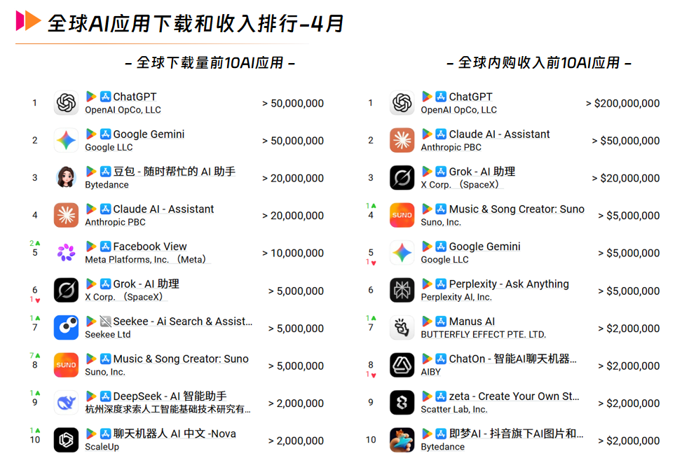 2全球AI应用下载和收入排行-4月.png