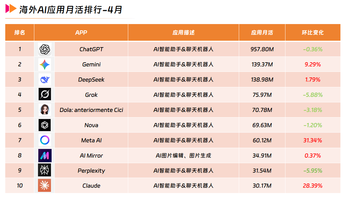 3海外AI应用月活排行-4月.png