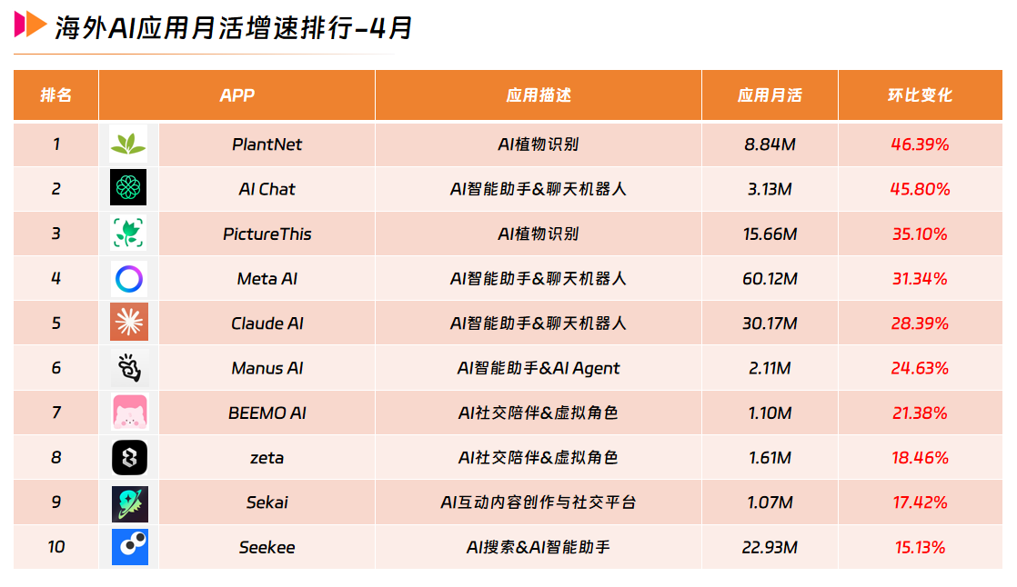 4海外AI应用月活增速排行-4月.png