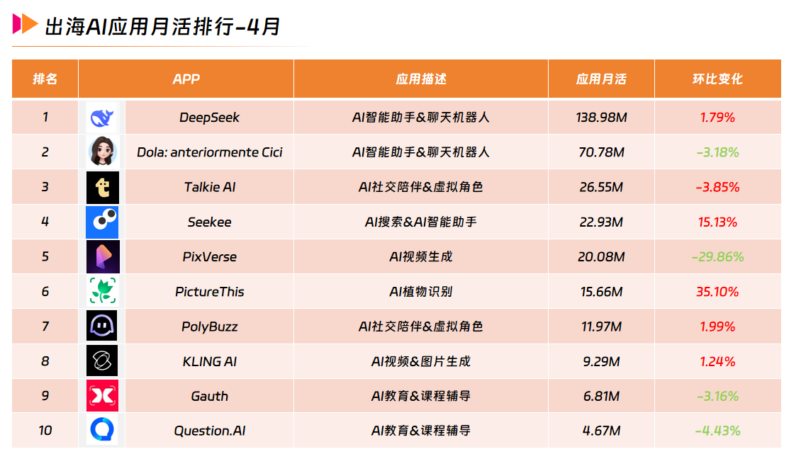 5出海AI应用月活排行-4月.png
