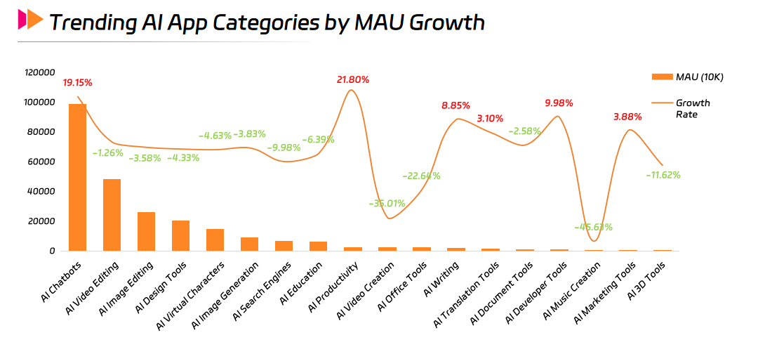 Trending AI App Categories by MAU Growth.png Trending AI App Categories by MAU Growth.png