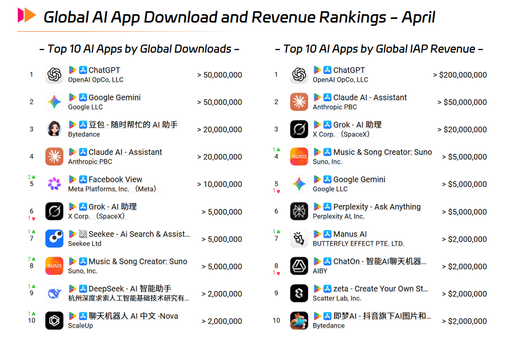 Global AI App Download and Revenue Rankings - April.png Global AI App Download and Revenue Rankings - April.png