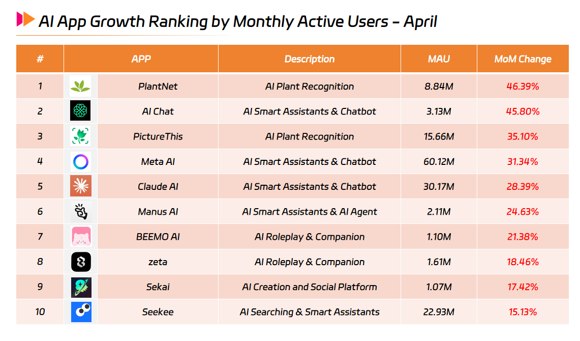 AI App Growth Ranking by Monthly Active Users - April.png AI App Growth Ranking by Monthly Active Users - April.png