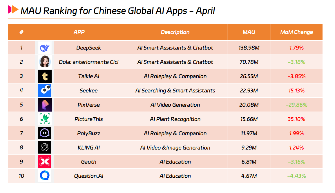 MAU Ranking for Chinese Global AI Apps - April.png MAU Ranking for Chinese Global AI Apps - April.png