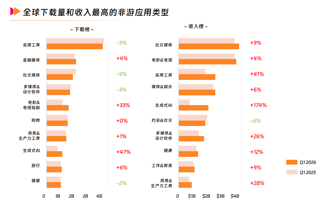 6 全球下载量和收入最高的非游应用类型.png 6 全球下载量和收入最高的非游应用类型.png