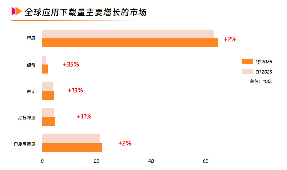 4 全球应用下载量主要增长的市场.png 4 全球应用下载量主要增长的市场.png