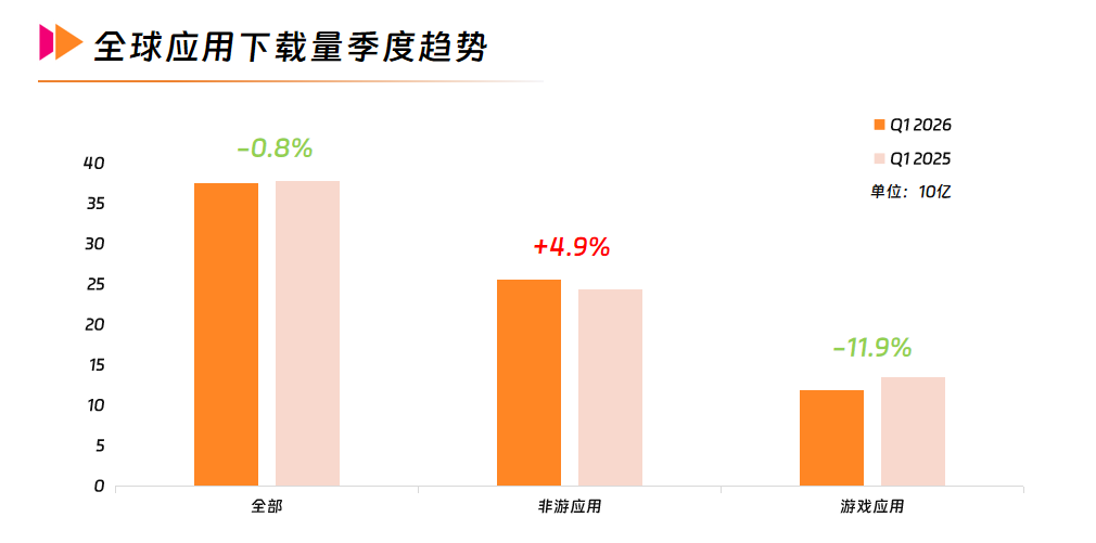 2 全球应用下载量季度趋势.png 2 全球应用下载量季度趋势.png
