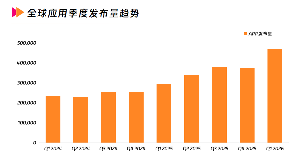 1 全球应用季度发布量趋势.png 1 全球应用季度发布量趋势.png