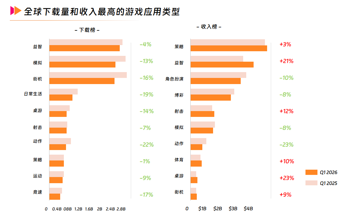 7 全球下载量和收入最高的游戏应用类型.png 7 全球下载量和收入最高的游戏应用类型.png