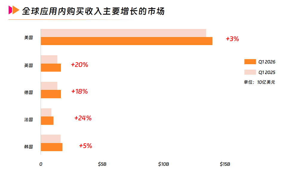 5 全球应用内购买收入主要增长的市场.png 5 全球应用内购买收入主要增长的市场.png