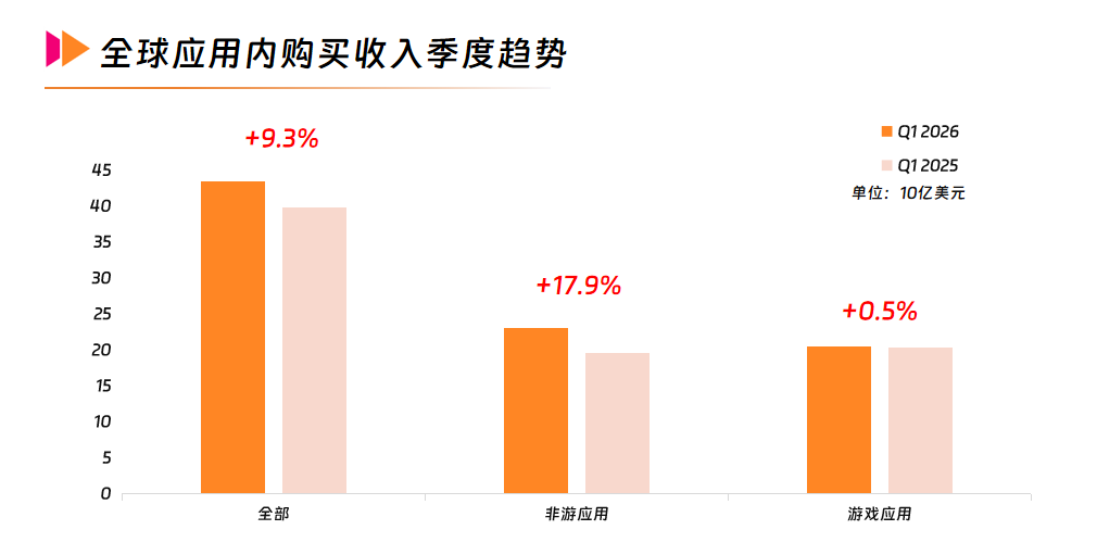 3 全球应用内购买收入季度趋势.png 3 全球应用内购买收入季度趋势.png
