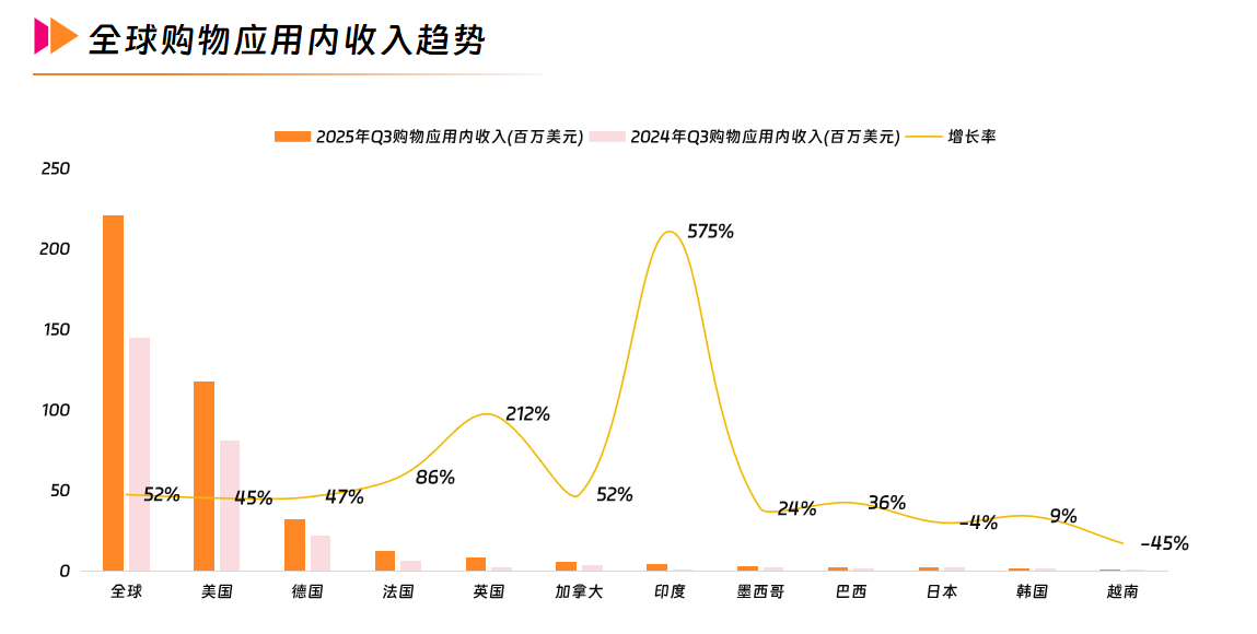 2全球购物应用内收入趋势.png