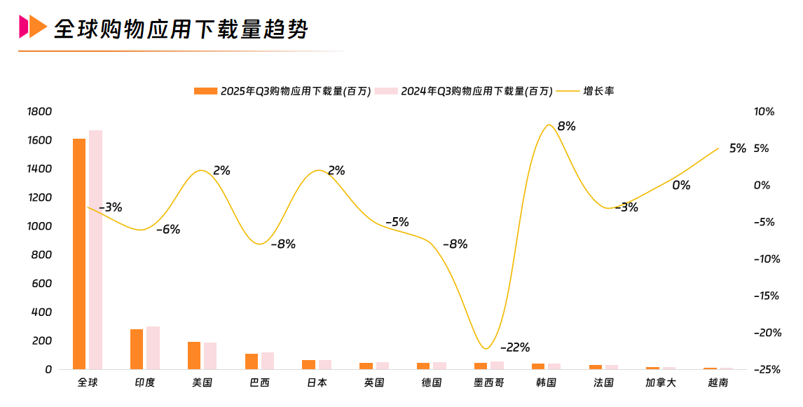 1全球购物应用下载量趋势.png