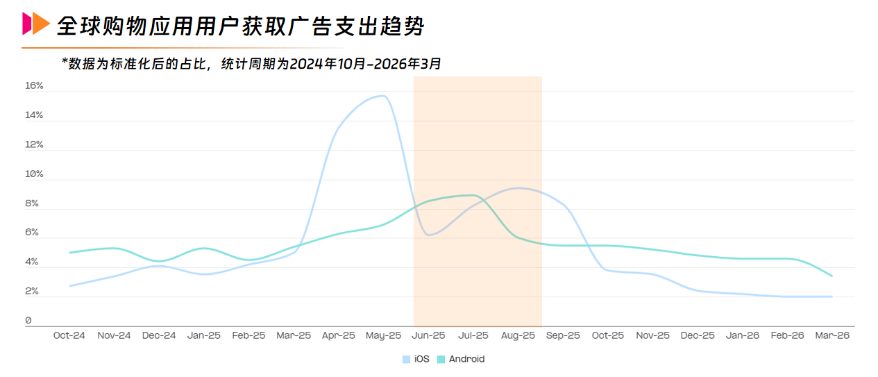 3全球购物应用用户获取广告支出趋势.png