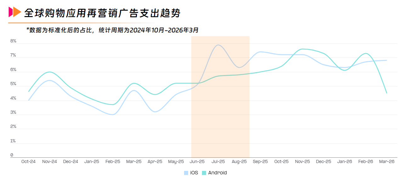 4全球购物应用再营销广告支出趋势.png