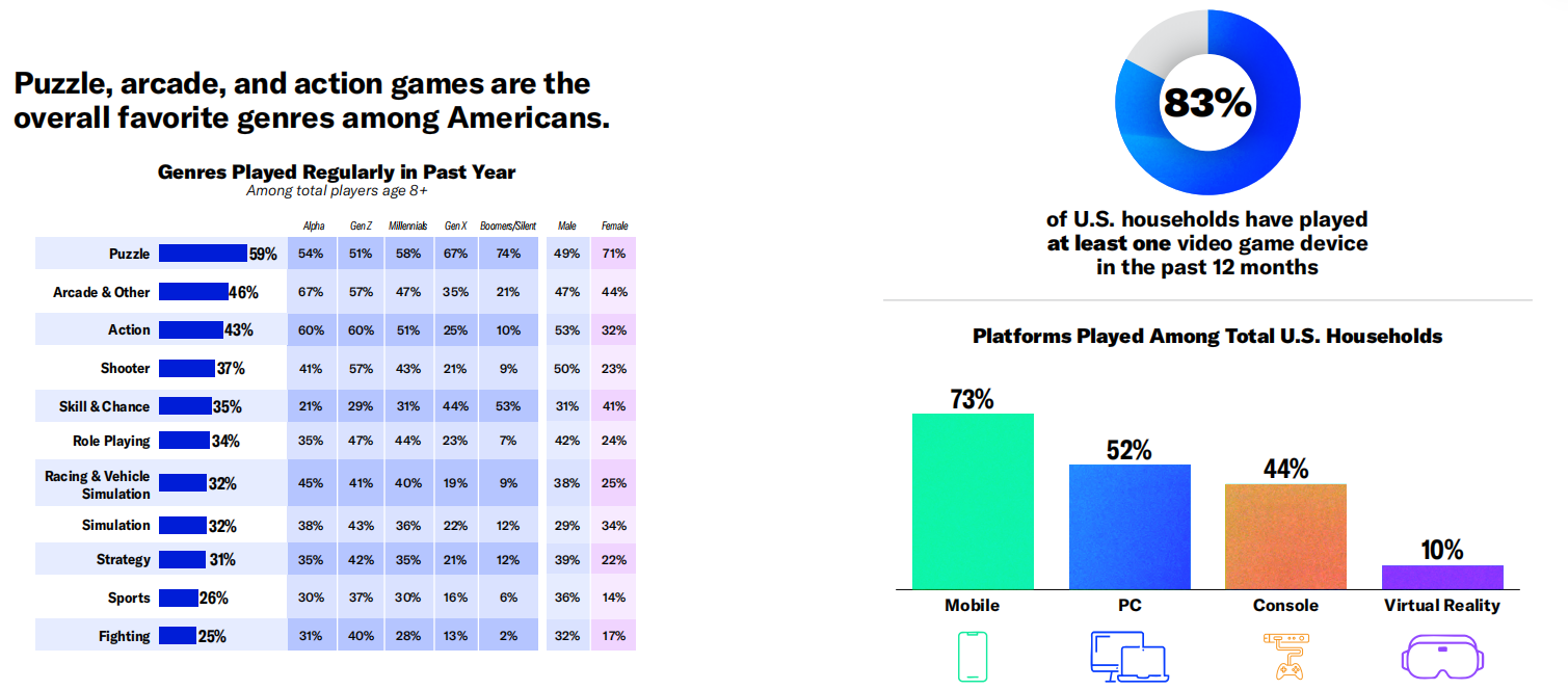 4 益智类以 59% 的整体占比位居榜首.png