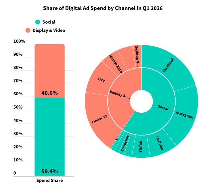 8 Share of Digital Ad Spend by Channel in Q1 2026.png