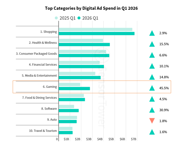 7 Top Categories by Digital Ad Spend in Q1 2026.png