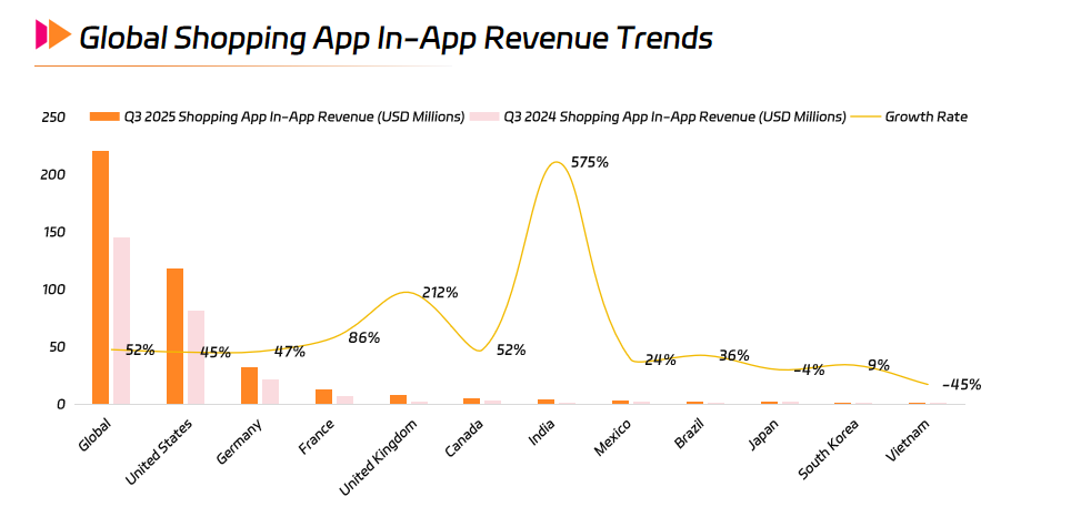 Global Shopping App In-App Revenue Trends.png Global Shopping App In-App Revenue Trends.png