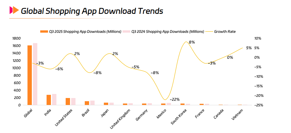 Global Shopping App Download Trends.png Global Shopping App Download Trends.png