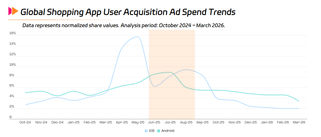 Global Shopping App User Acquisition Ad Spend Trends.png Global Shopping App User Acquisition Ad Spend Trends.png