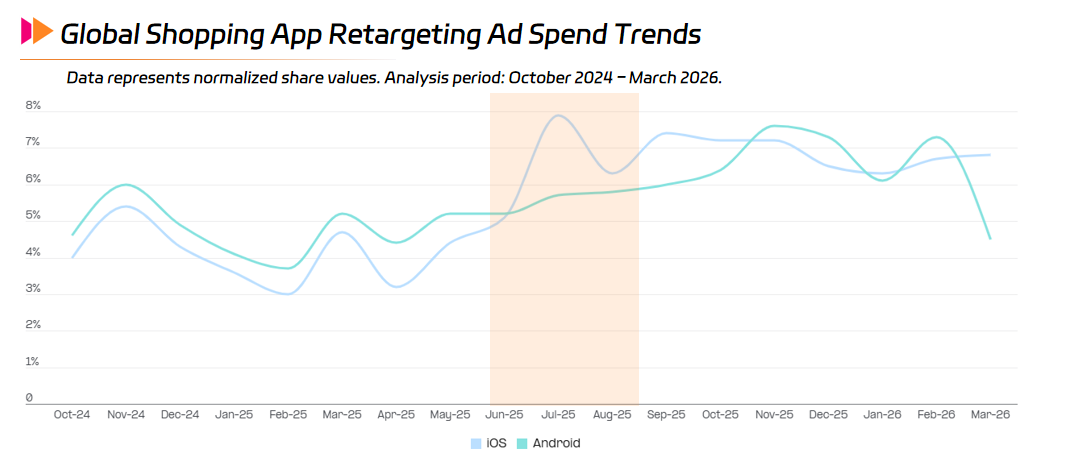 Global Shopping App Retargeting Ad Spend Trends.png Global Shopping App Retargeting Ad Spend Trends.png