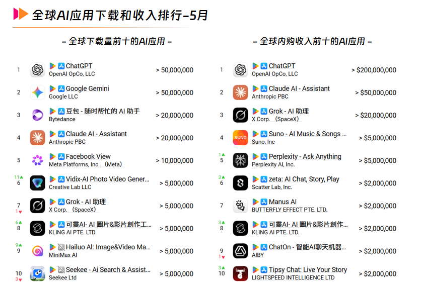 2 全球AI应用下载和收入排行-5月.png