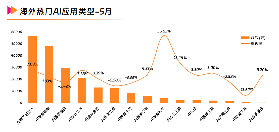 1 海外热门AI应用类型-5月.png