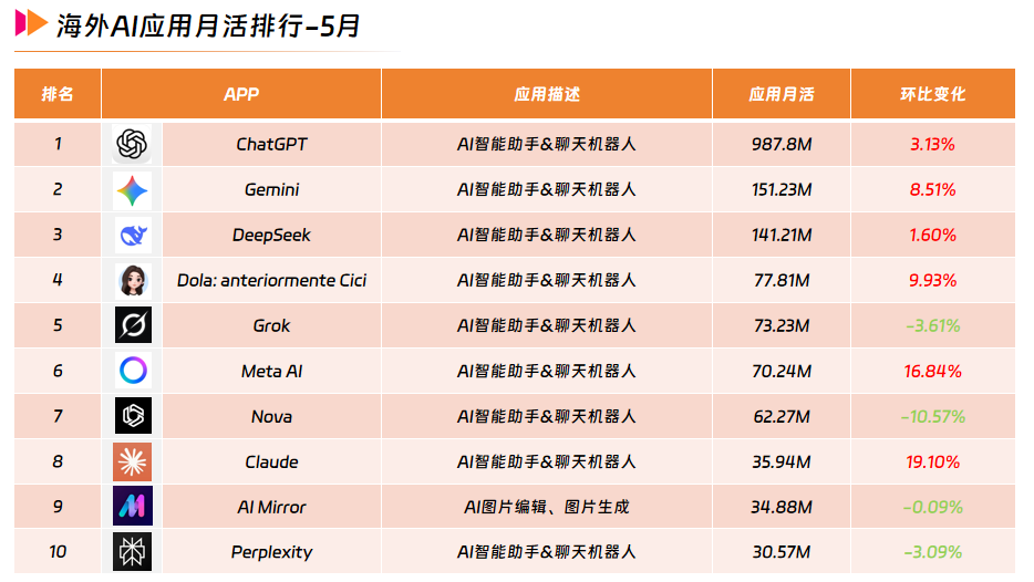 3 海外AI应用月活排行-5月.png