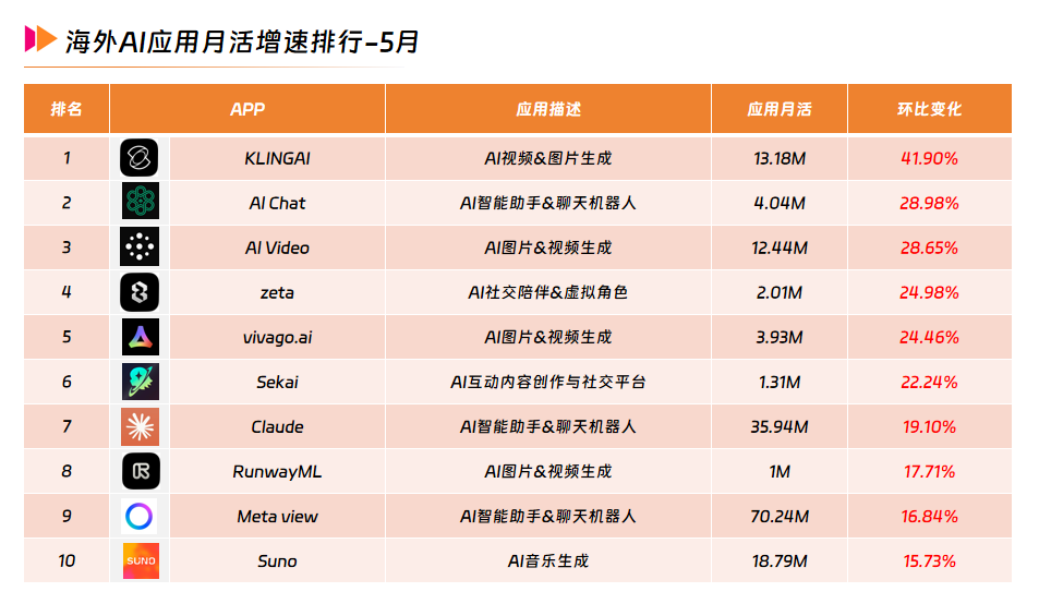 4 海外AI应用月活增速排行-5月.png