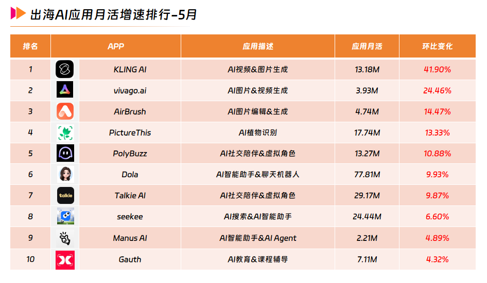 5 出海AI应用月活增速排行-5月.png