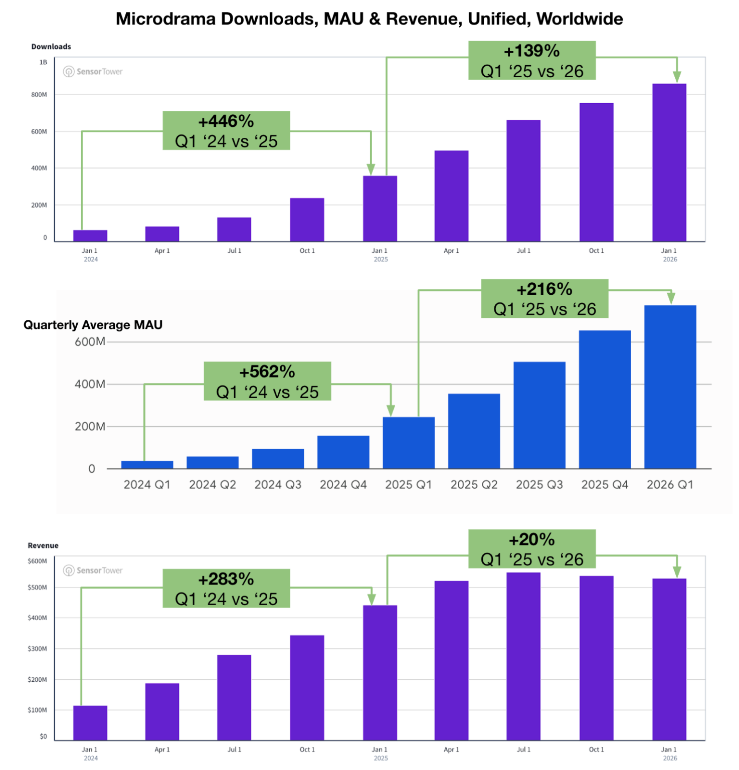 1全球短剧下载量、MAU 和收入规模.png