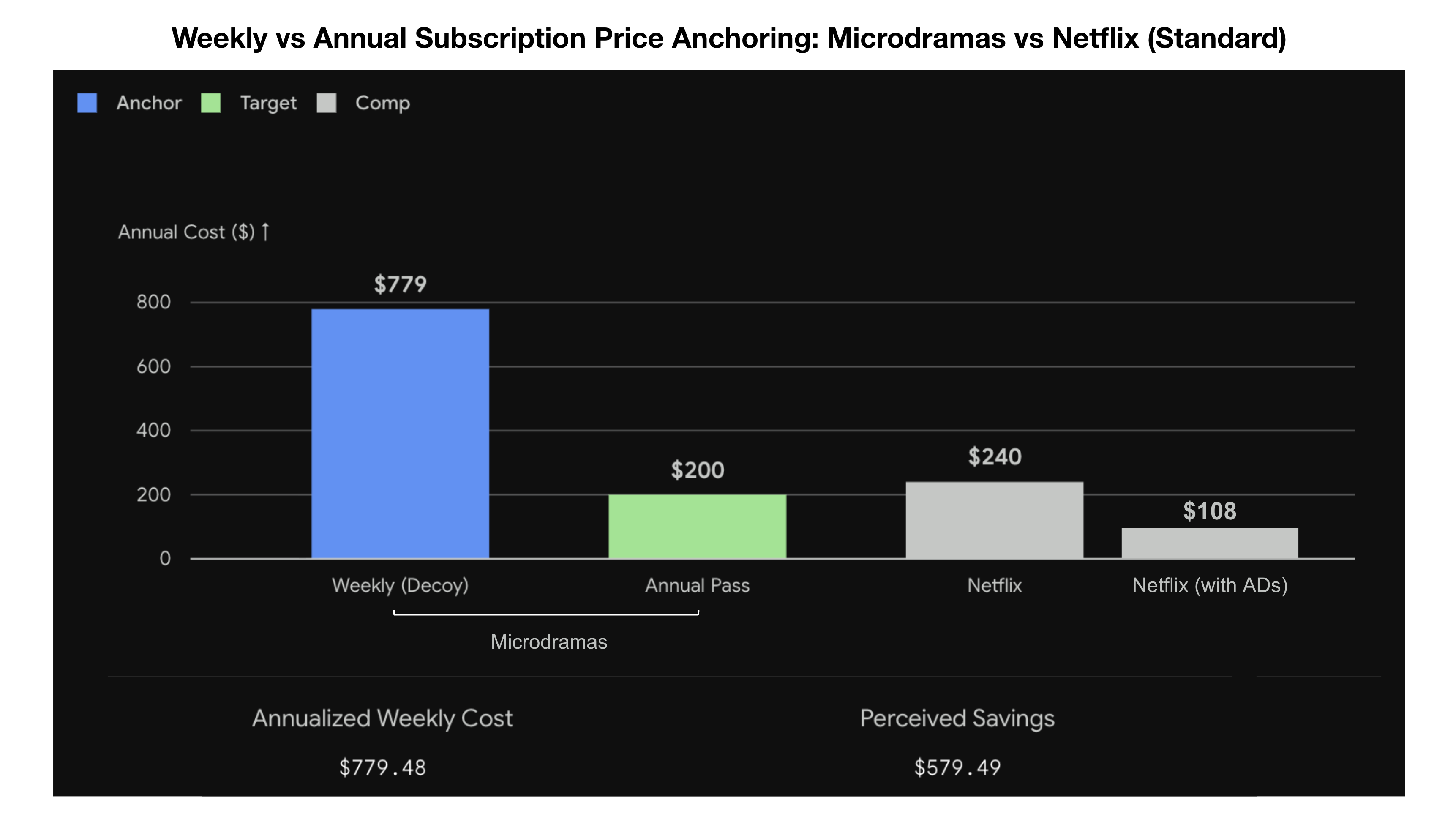 2短剧和 Netflix 周订阅与年订阅价格对比.png