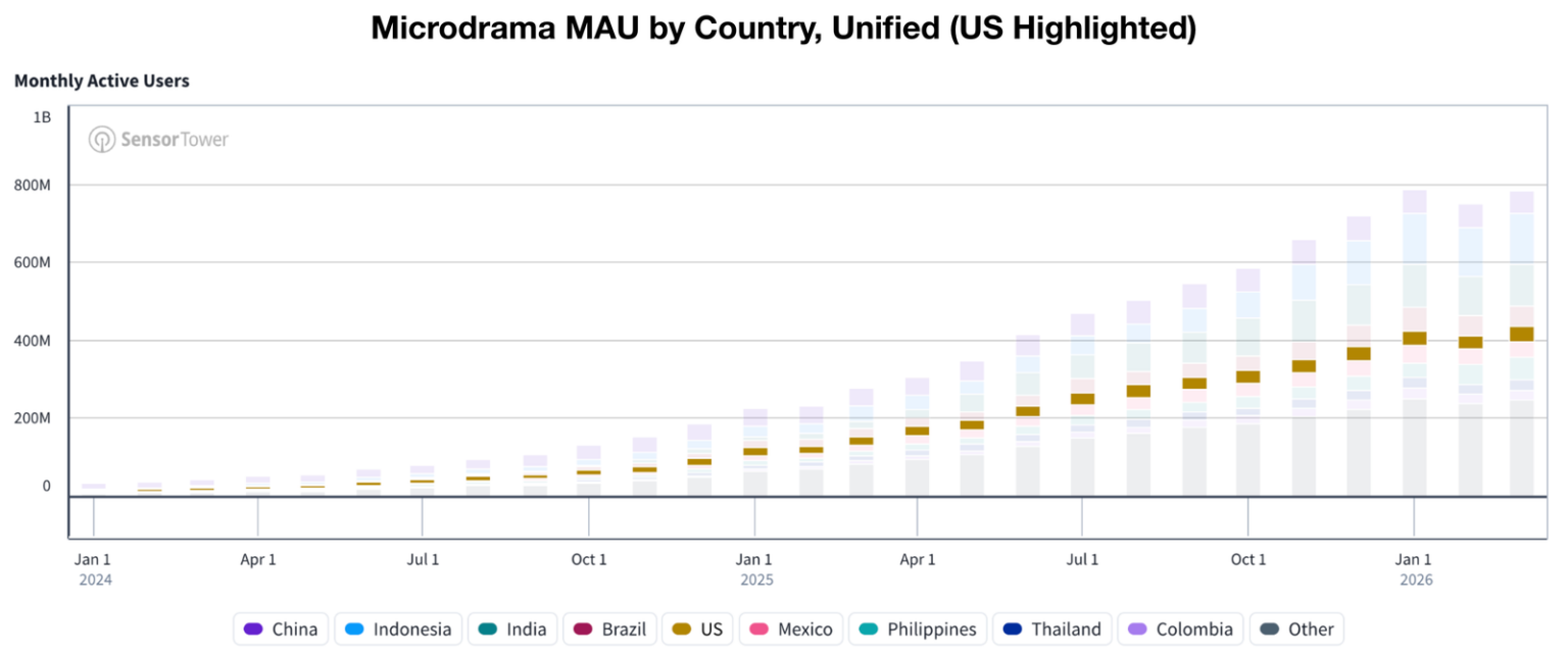 8按国家地区划分的短剧月活跃用户（MAU）.png