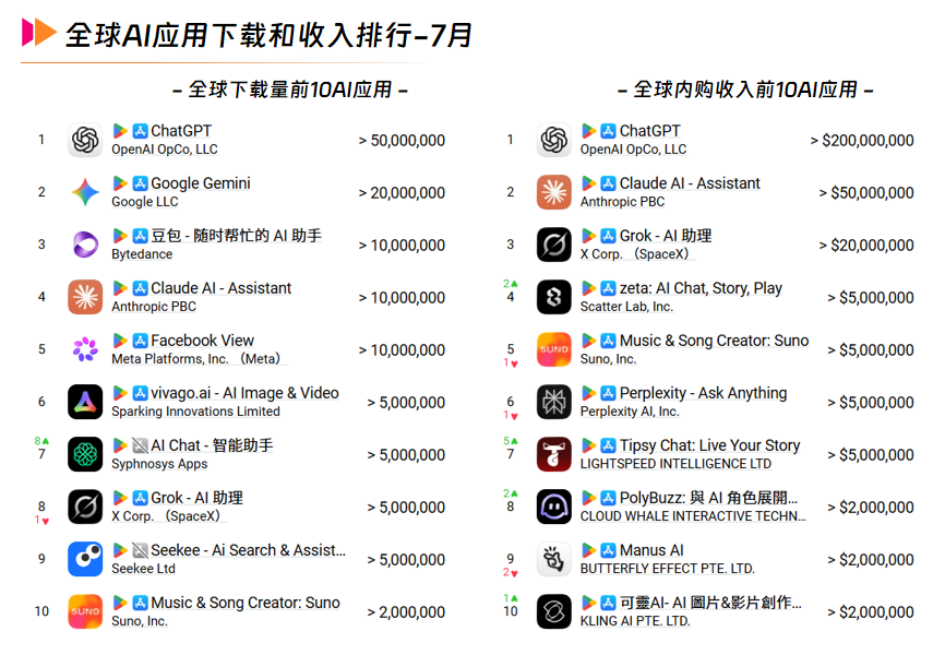2 全球AI应用下载和收入排行-7月.png 2 全球AI应用下载和收入排行-7月.png
