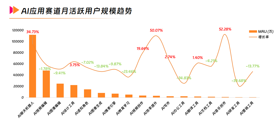 1 AI应用赛道月活跃用户规模趋势.png