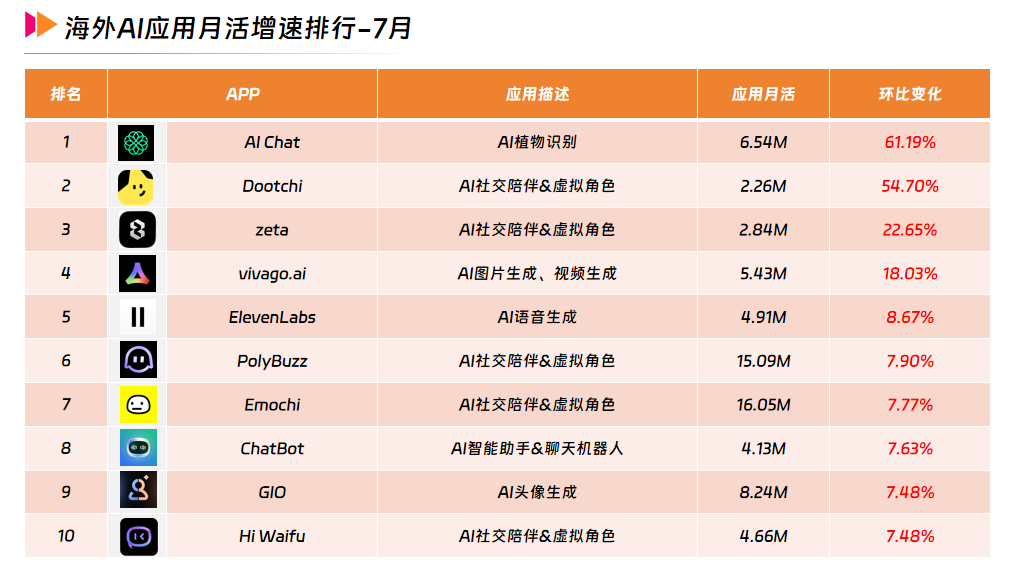 4 海外AI应用月活增速排行-7月.png