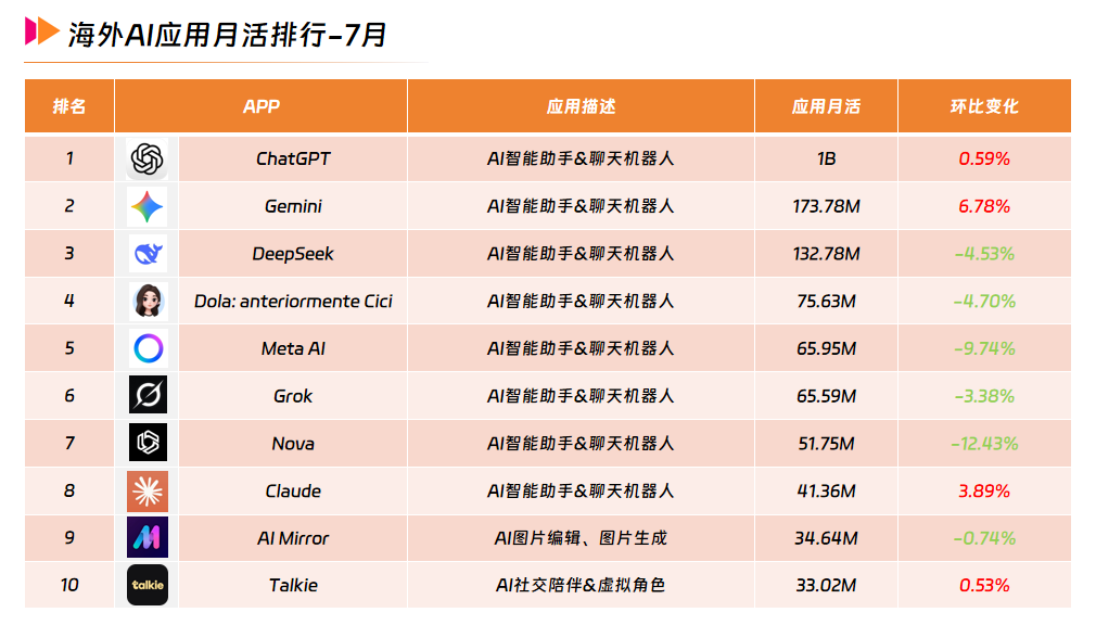 3 海外AI应用月活排行-7月.png