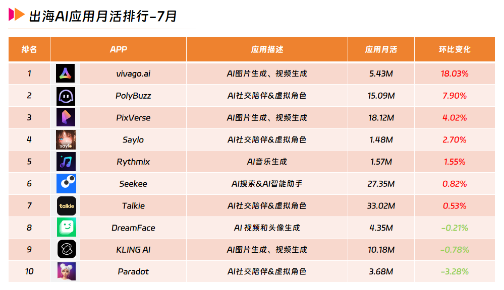 5 出海AI应用月活排行-7月.png