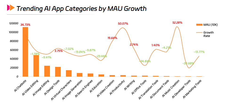 Trending AI App Categories by MAU Growth.png Trending AI App Categories by MAU Growth.png