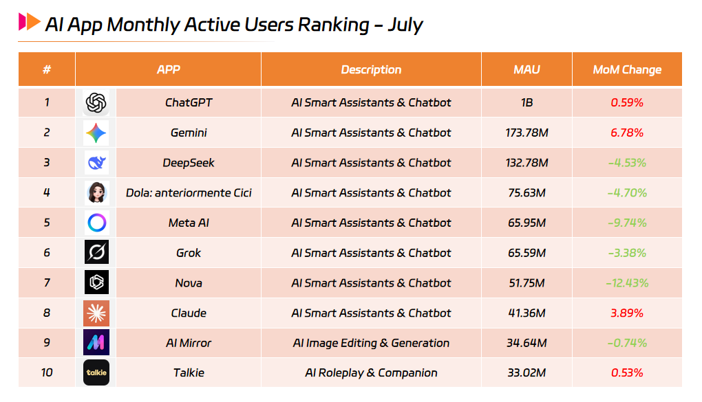 AI App Monthly Active Users Ranking - July.png AI App Monthly Active Users Ranking - July.png