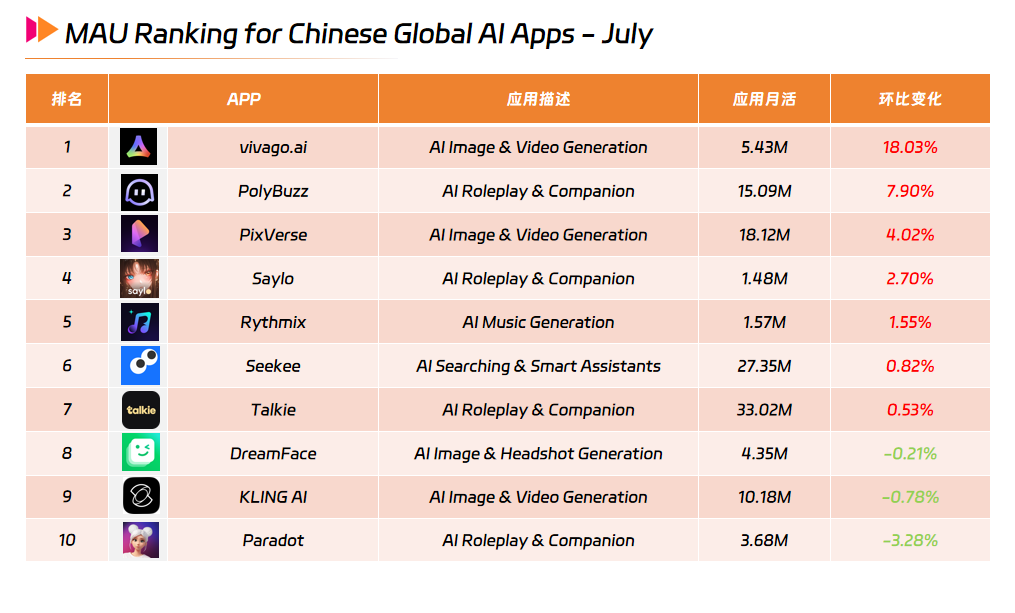 MAU Ranking for Chinese Global AI Apps - July.png MAU Ranking for Chinese Global AI Apps - July.png