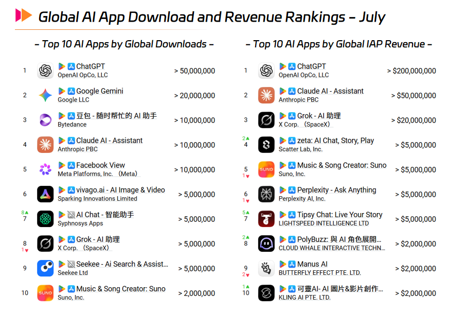 Global AI App Download and Revenue Rankings - July.png Global AI App Download and Revenue Rankings - July.png