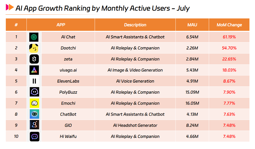 AI App Growth Ranking by Monthly Active Users - July.png AI App Growth Ranking by Monthly Active Users - July.png