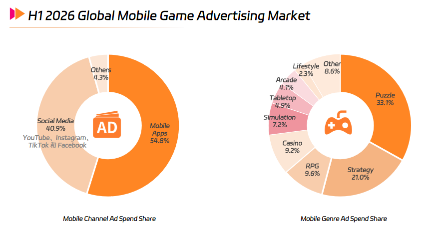 H1 2026 Global Mobile Game Advertising Market.png H1 2026 Global Mobile Game Advertising Market.png