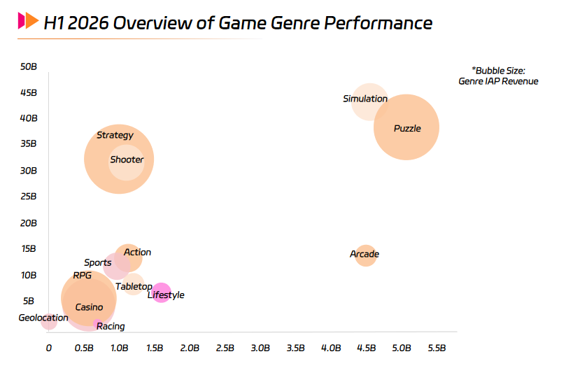 H1 2026 Overview of Game Genre Performance.png H1 2026 Overview of Game Genre Performance.png