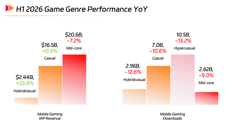 H1 2026 Game Genre Performance YoY.png H1 2026 Game Genre Performance YoY.png