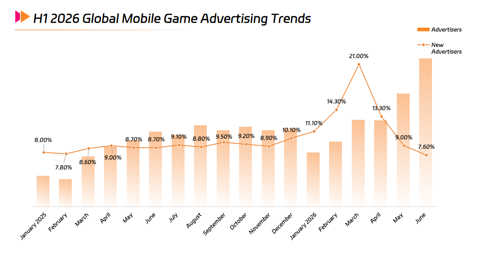 H1 2026 Global Mobile Game Advertising Trends.png H1 2026 Global Mobile Game Advertising Trends.png