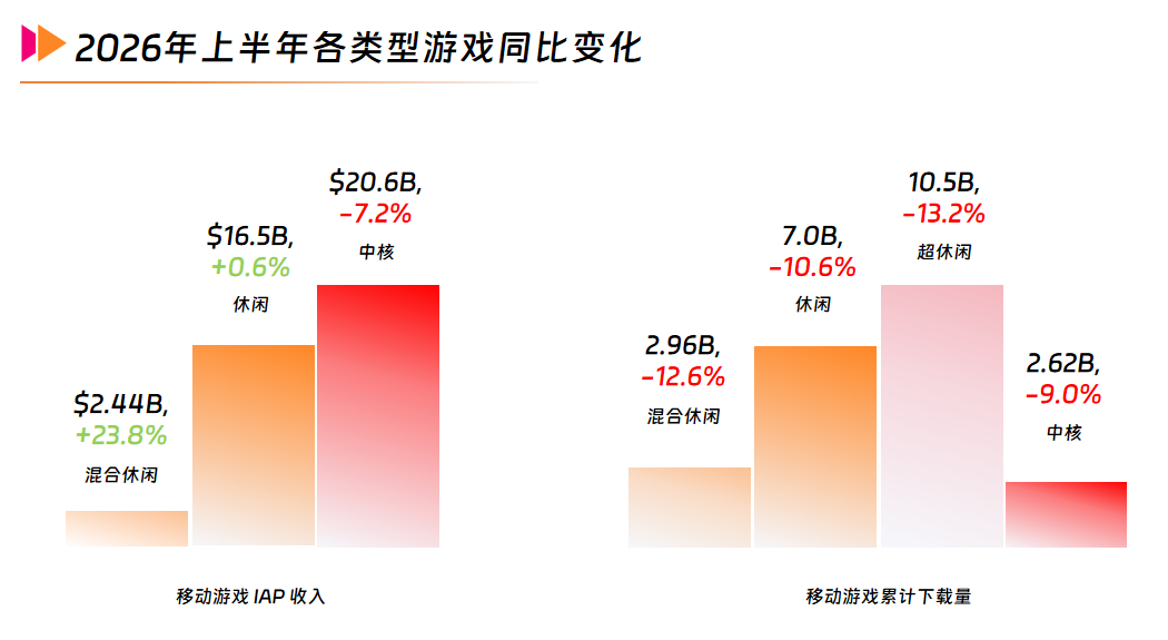 2 2026年上半年各类型游戏同比变化.png