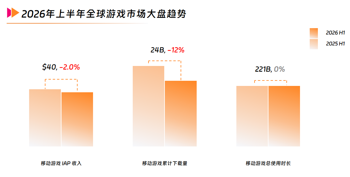 1 2026年上半年全球游戏市场大盘趋势.png
